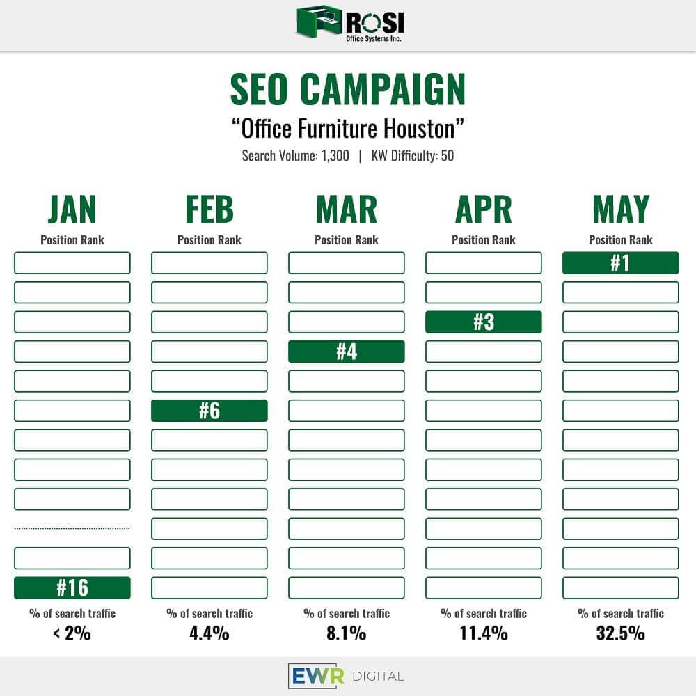 SEO Case Study: B2B Office Furniture Company