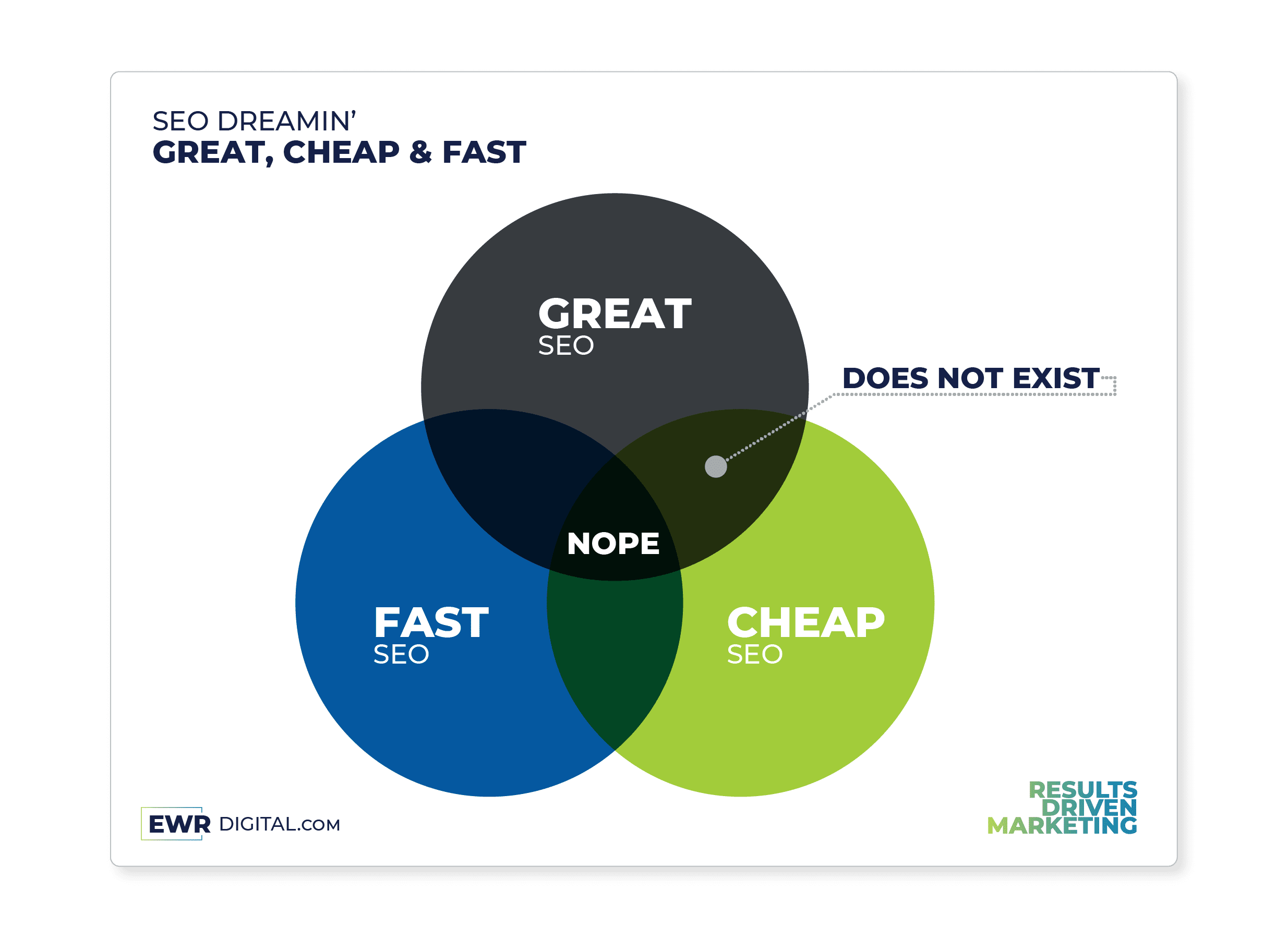 Finding the Perfect Balance: Great, Fast, and Cheap SEO Strategies