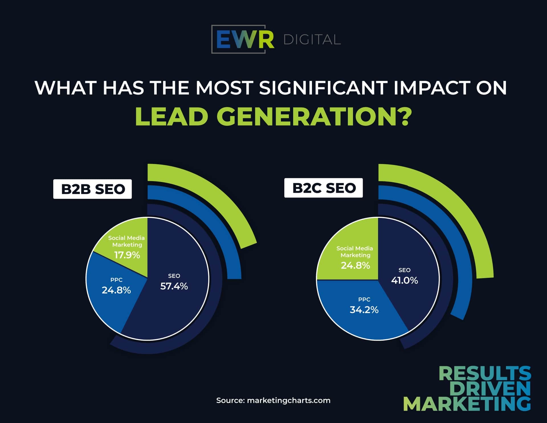 b2b, b2c, lead generation, social media, seo, ppc