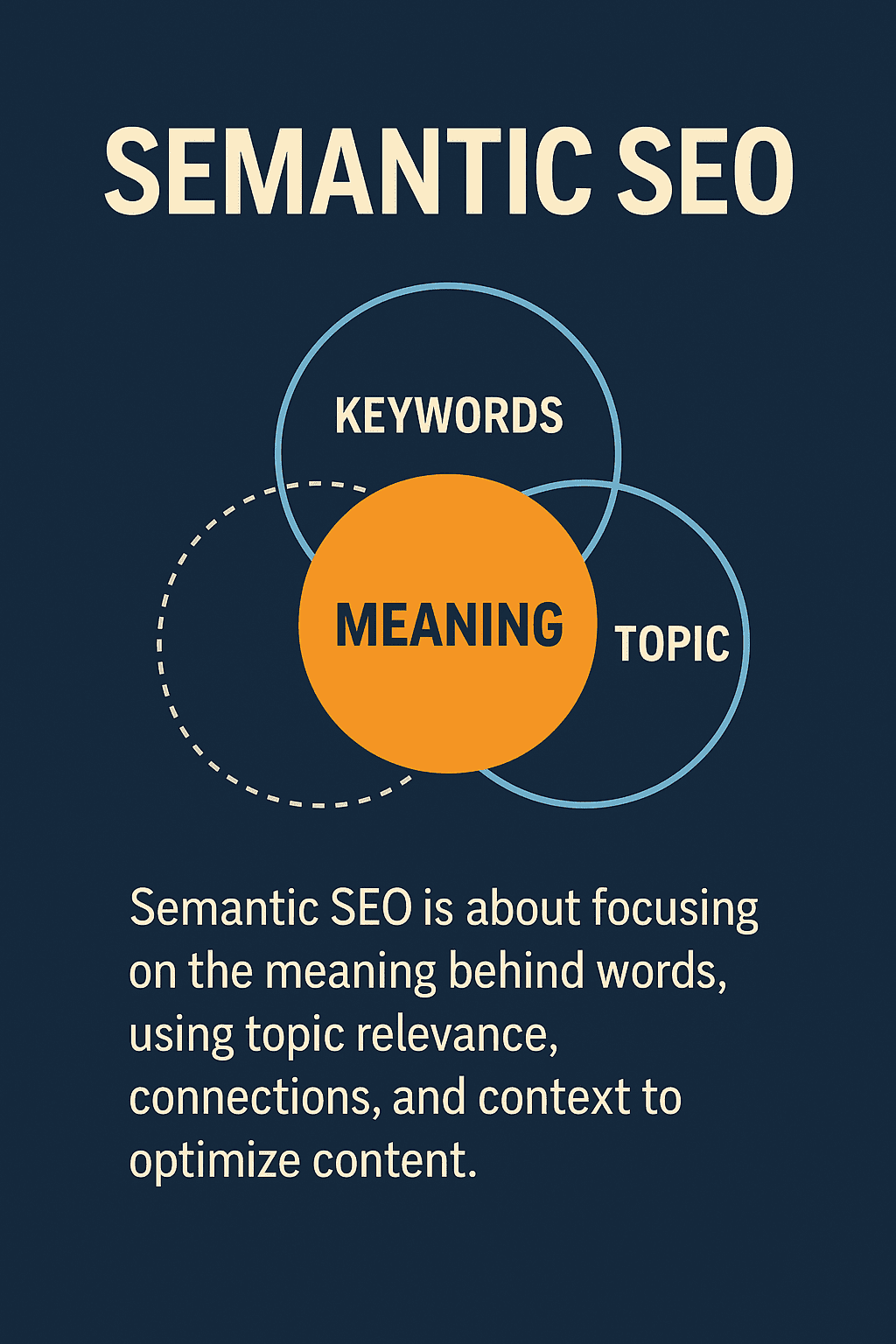 Infographic explaining Semantic SEO with a Venn diagram showing the intersection of meaning, keywords, and topic relevance