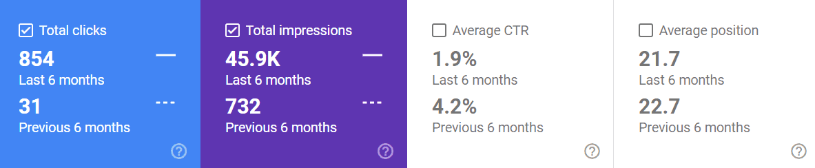 Google Search Console report showing a major increase in clicks and impressions following a new website launch