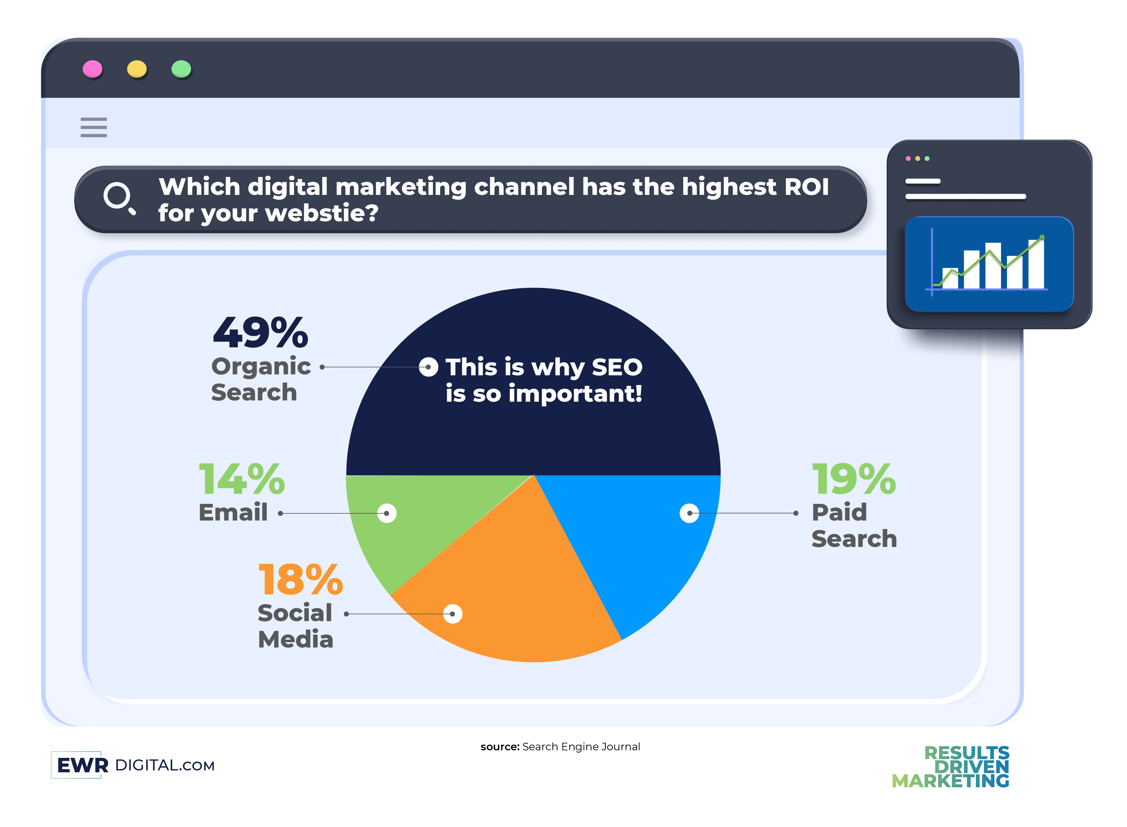 A comparison of SEO, email, paid search, and social media icons representing different marketing channels.