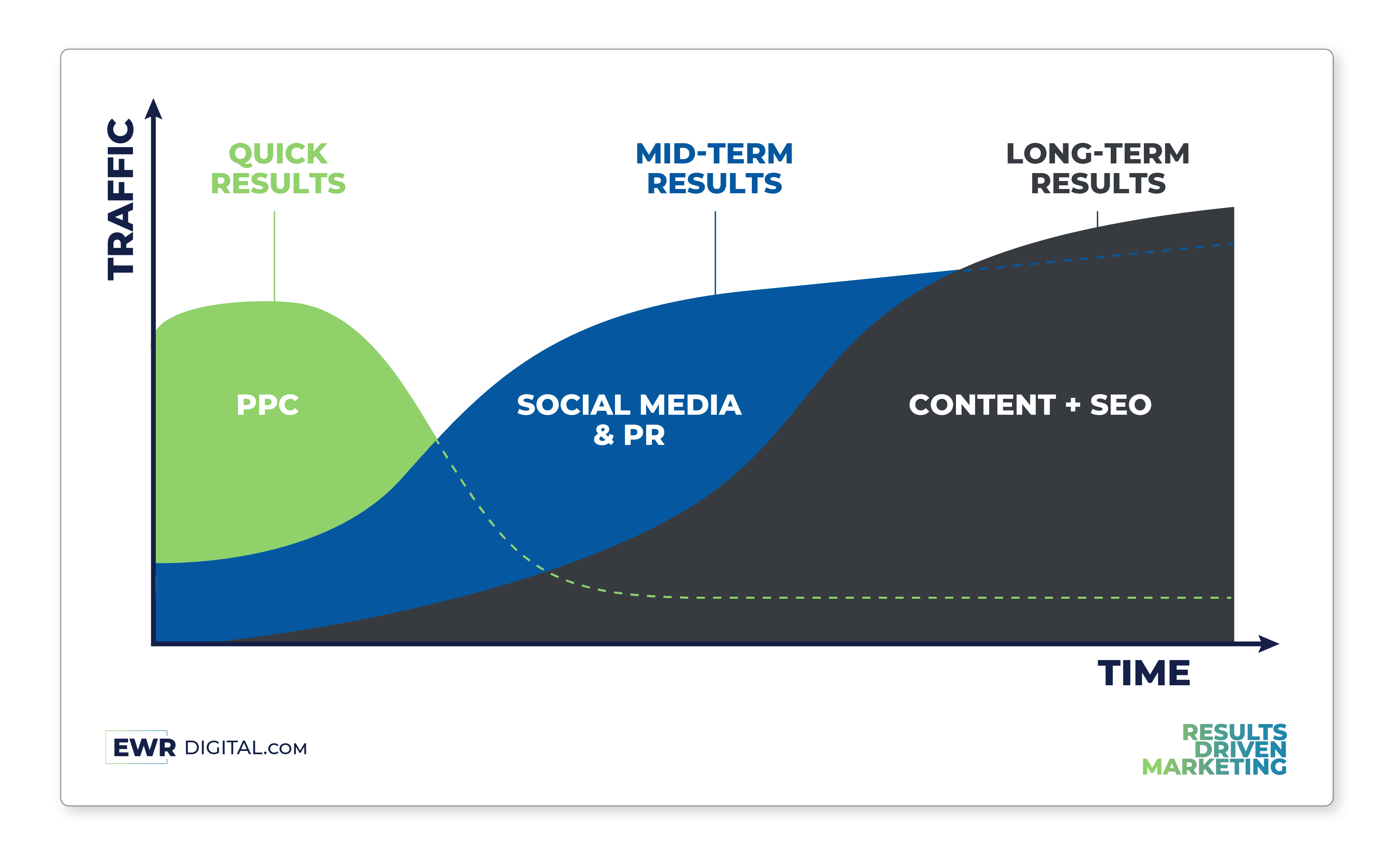Chart comparing traffic and time results for PPC, social media & PR, content & SEO.