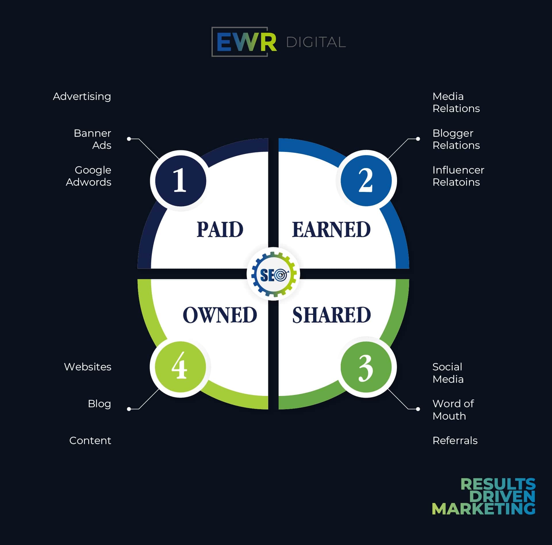 Different Types of Public Relations- Paid, Earned, Owned, Shared