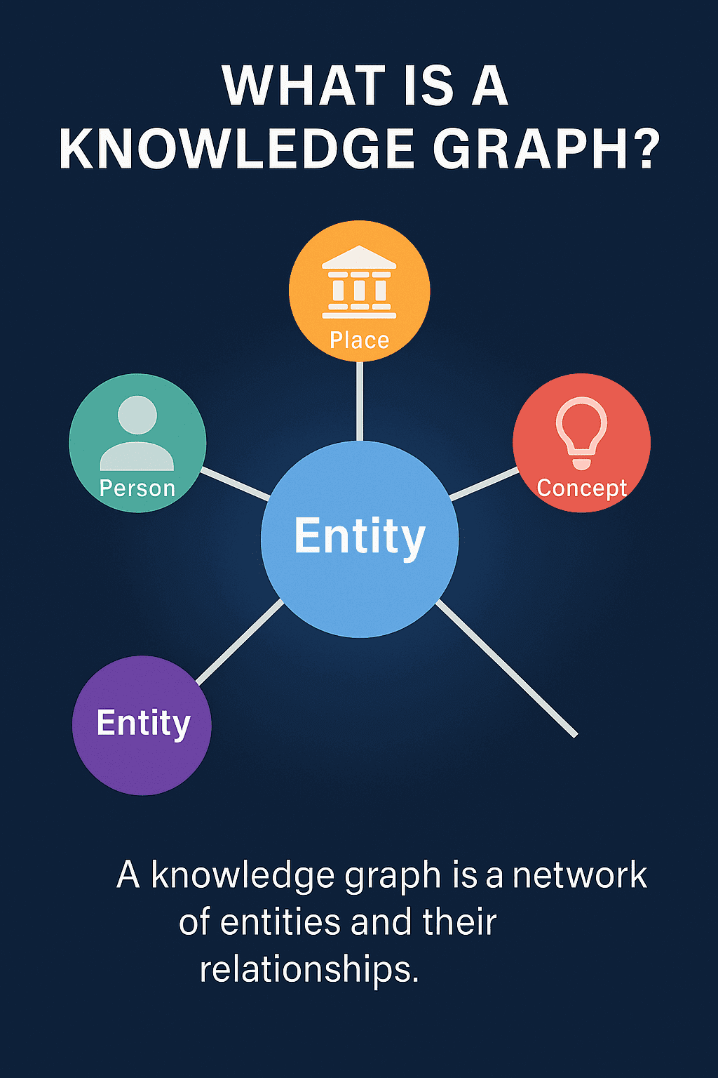 Knowledge Graph diagram showing connected entities