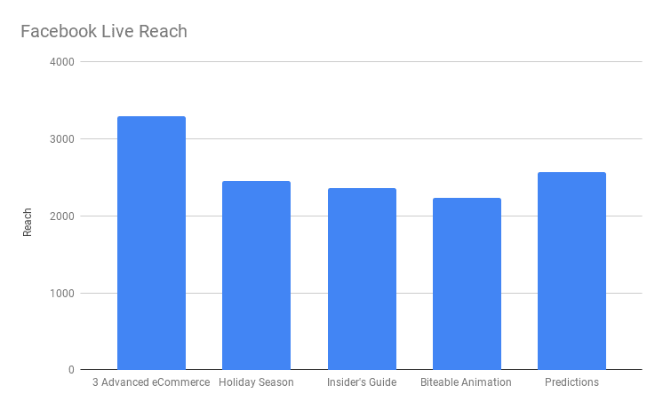 Facebook Reach Graph - EWR Digital