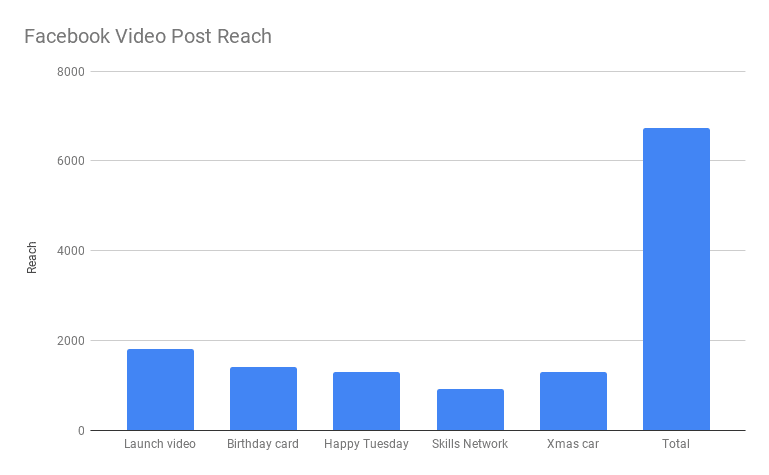 Facebook Reach Graph - EWR Digital