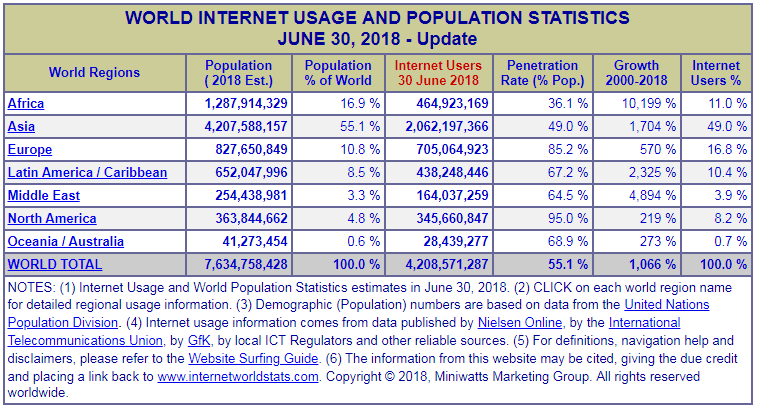 World Internet Usage - EWR Digital