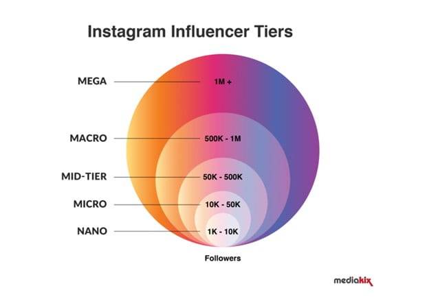 Instagram Influencer Tiers