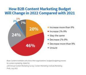 b2b marketing trends graph