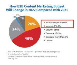 B2B Marketing Trends