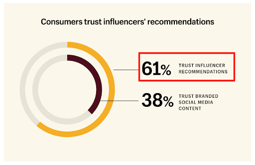 Consumer Trust Influencers | EWR Digital