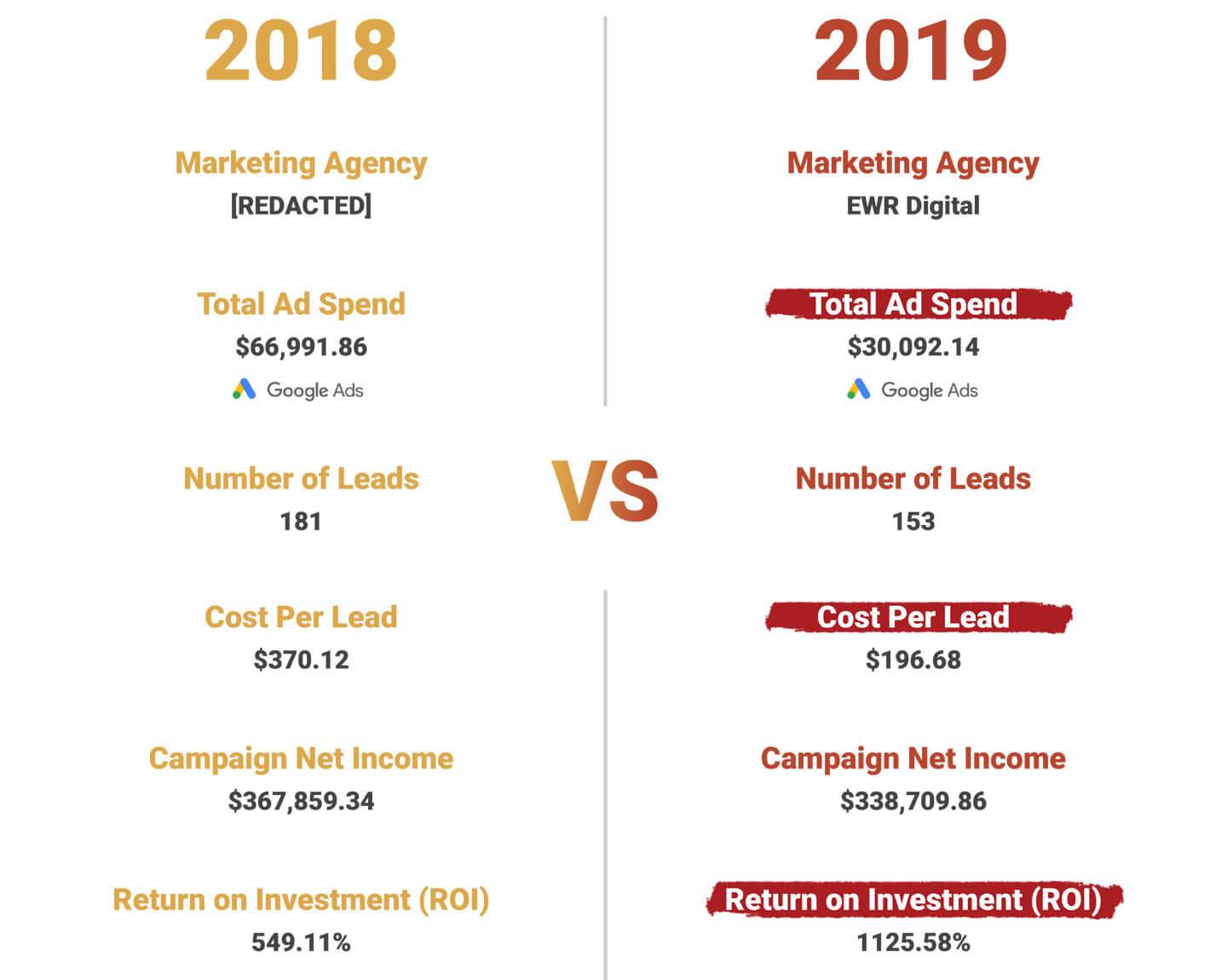 Paid Media Results Comparison 2018 vs 2019