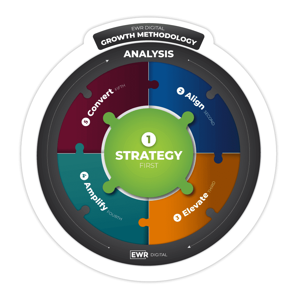 EWR Digital Marketing Agency Growth Methodology