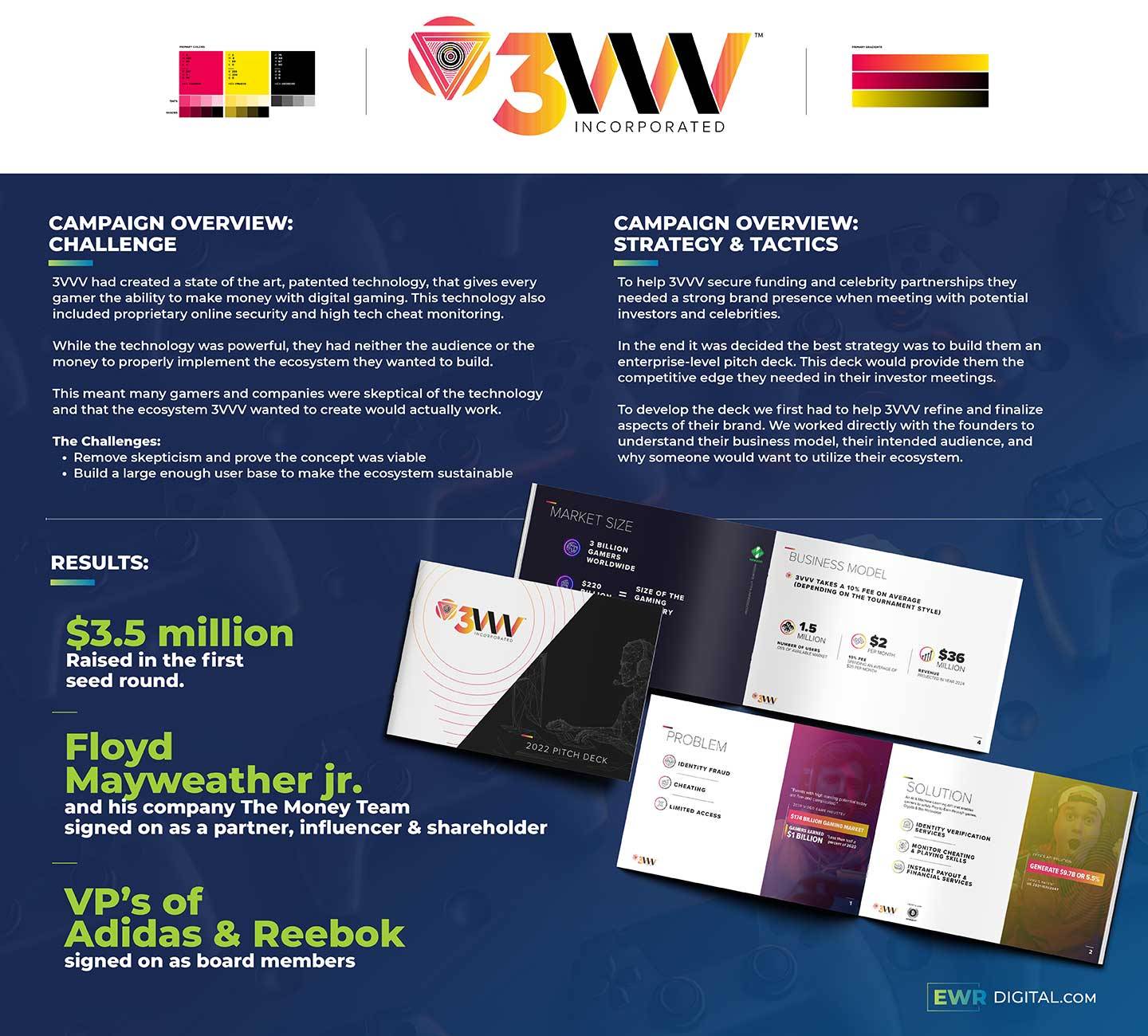 Case study showing how we designed a pitch deck for 3VVV which helped them secure $3.5 million in funding