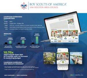 Case study showing how we run a Paid Media campaign for the Boy Scouts of America and increased leads and website visits without increasing spend