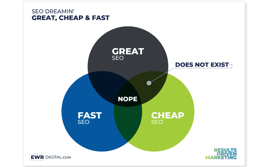 Finding the Perfect Balance: Great, Fast, and Cheap SEO Strategies