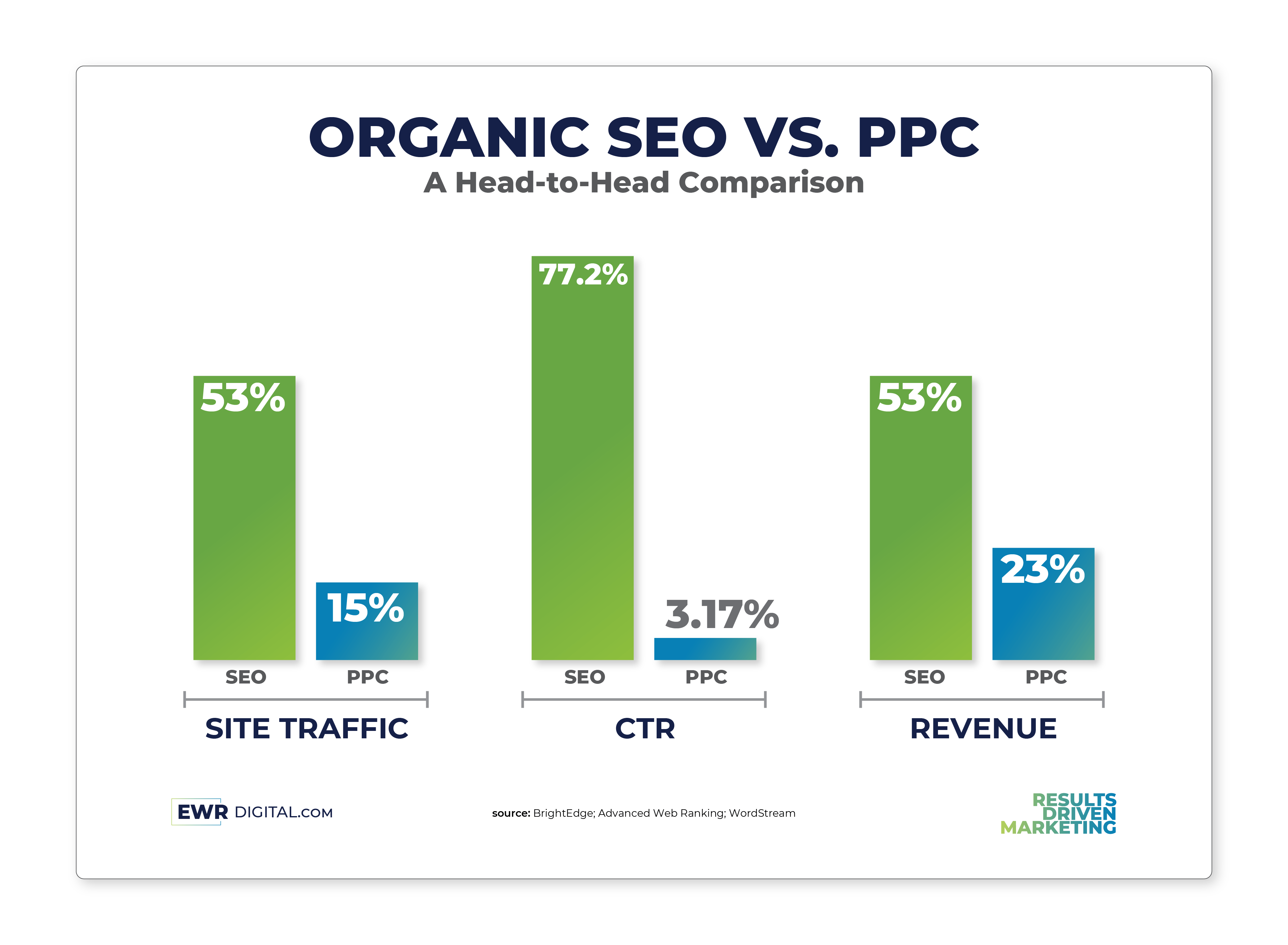 Bar graphs comparing organic SEO and PPC in site traffic, CTR, and revenue.