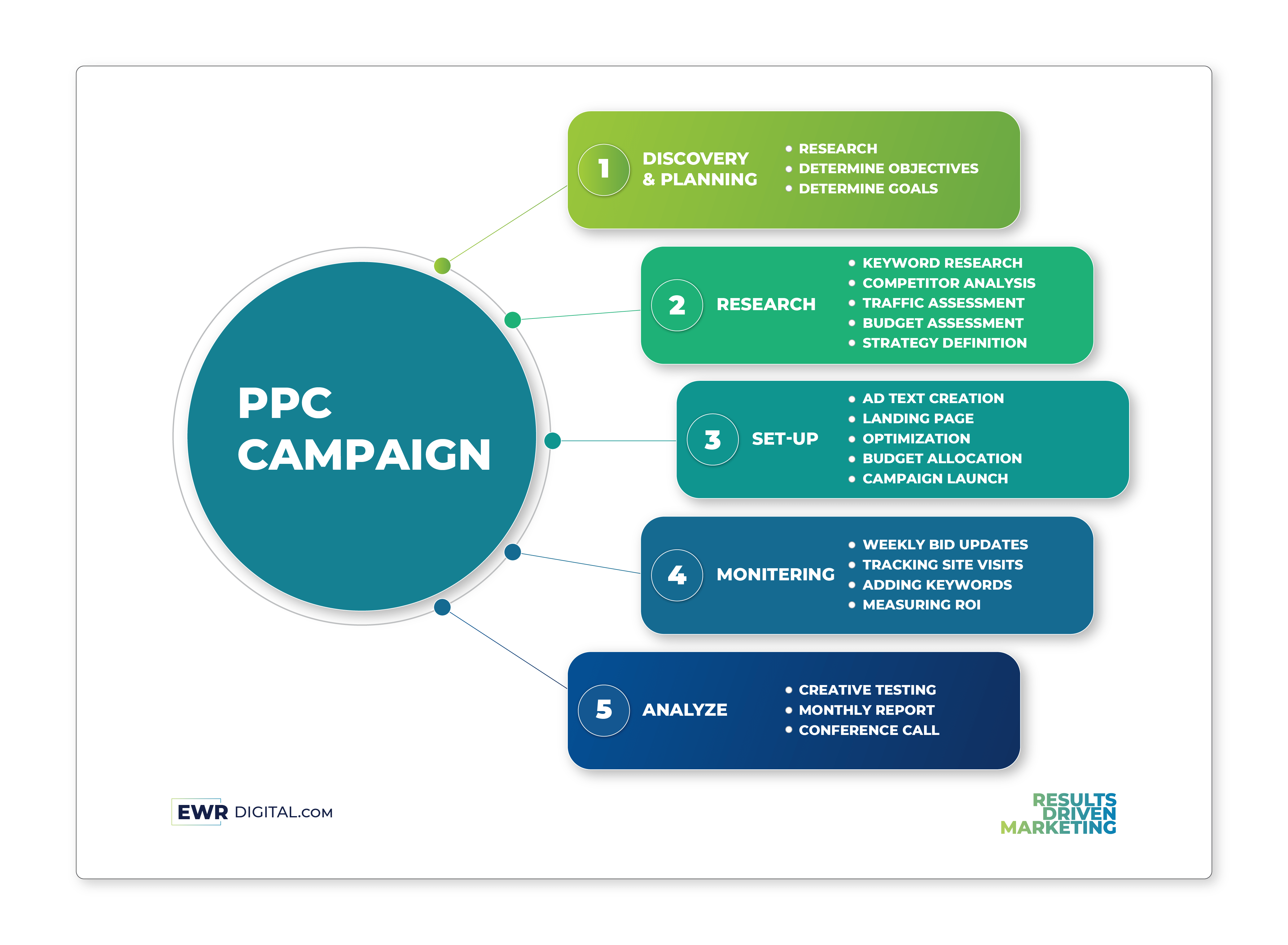 PPC Setup and Campaign Components - An illustrative image showcasing the various elements and steps involved in setting up a PPC campaign.