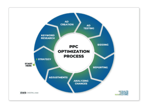 PPC Optimization Process - A visual representation of the steps involved in optimizing PPC campaigns.