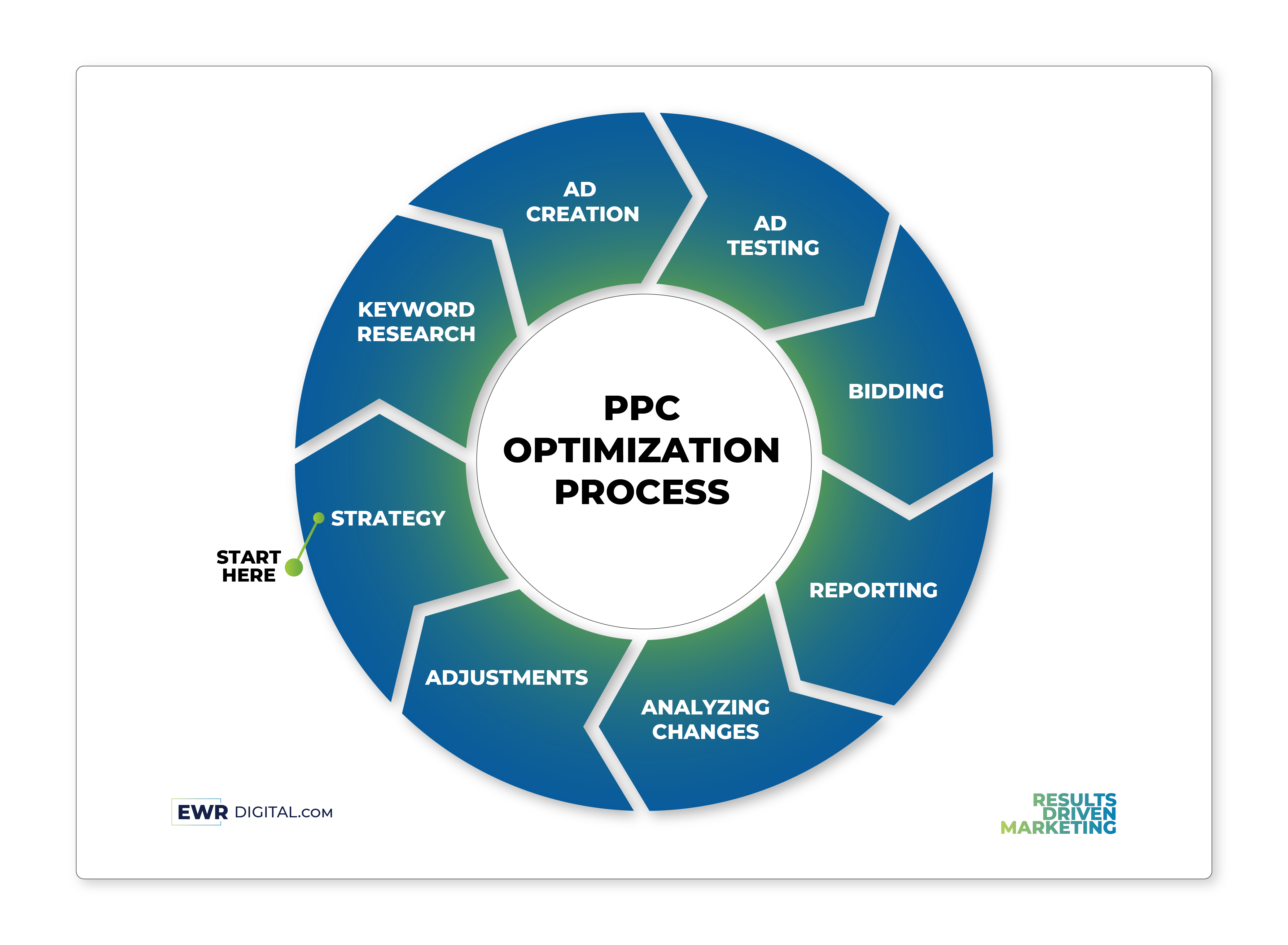 PPC Optimization Process - A visual representation of the steps involved in optimizing PPC campaigns.