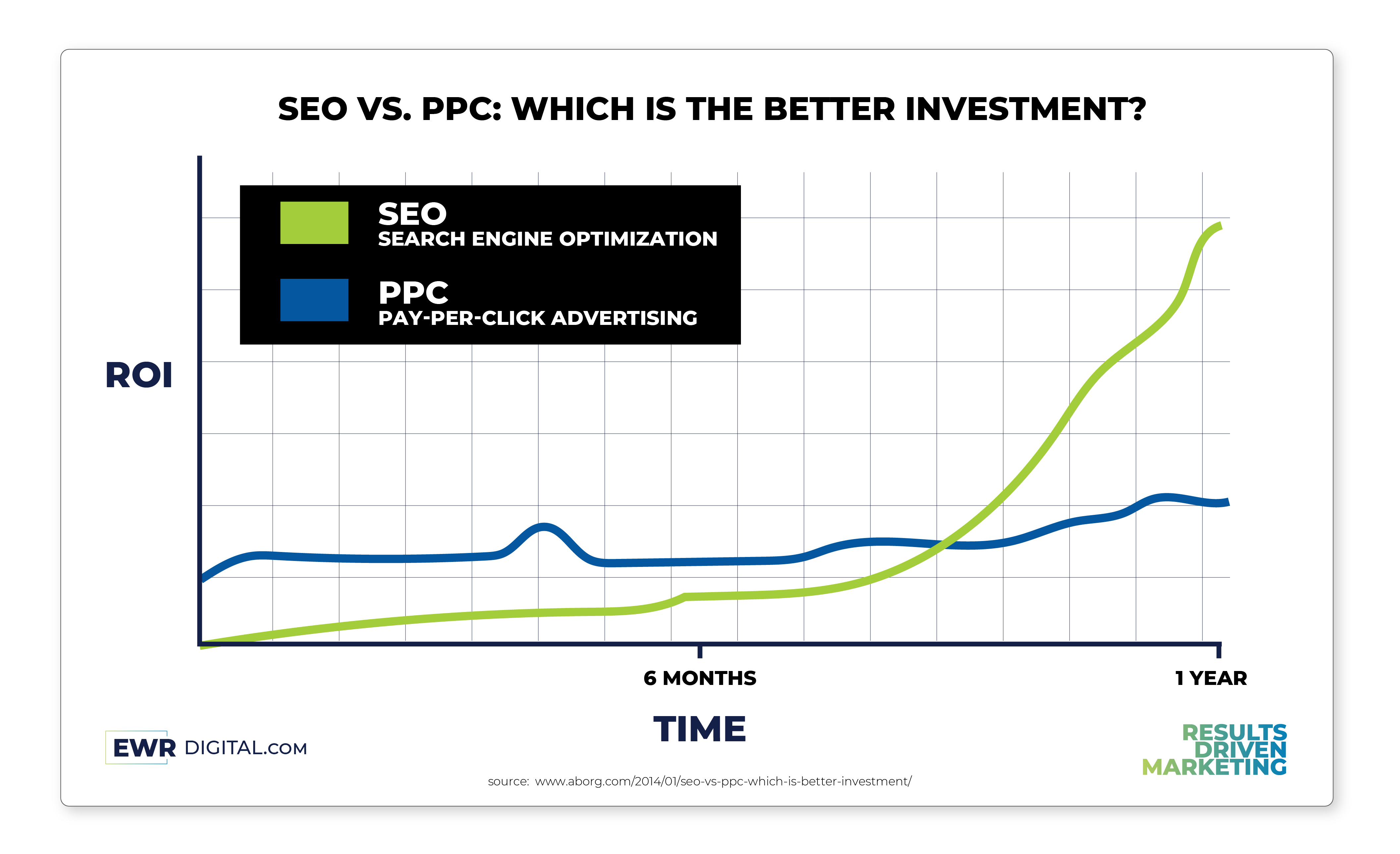 A graph comparing ROI (Return on Investment) vs. Time, illustrating the debate between SEO (Search Engine Optimization) and PPC (Pay-Per-Click) as investment options.