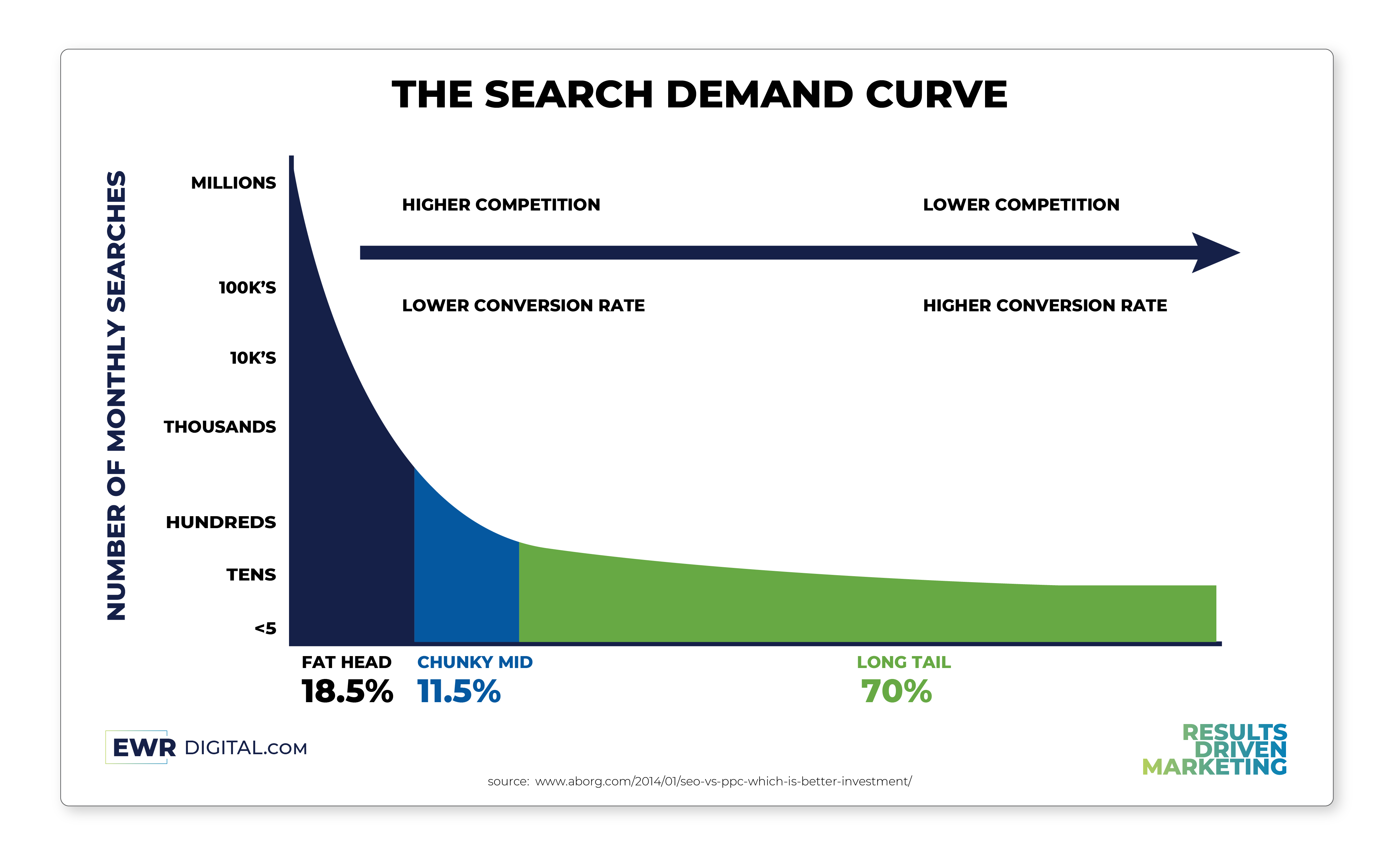 Search Demand Curve: Head vs. Long Tail Keywords Distribution