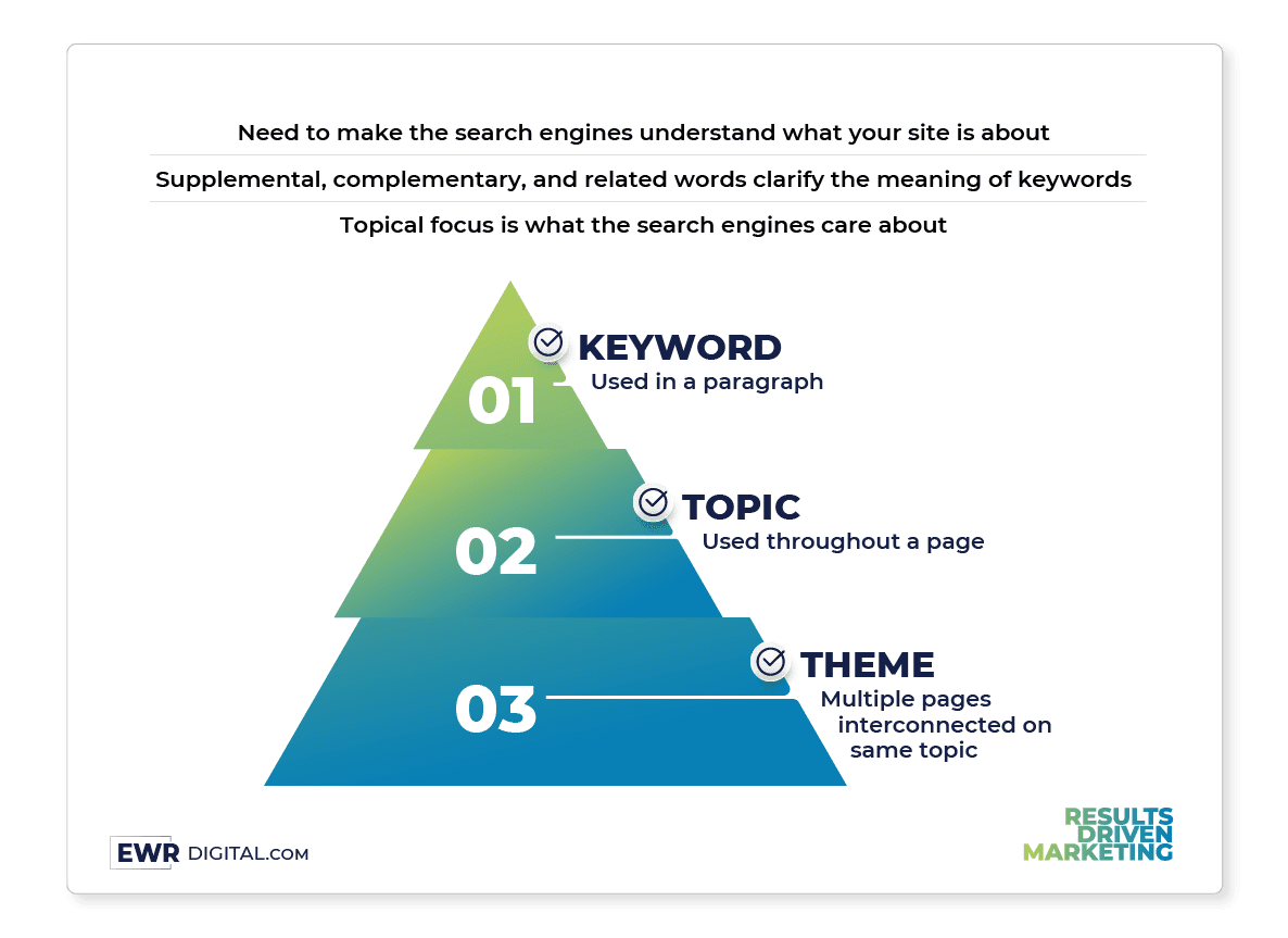Pyramid representation of keyword research process, with keyword at the base, followed by topic and theme layers.