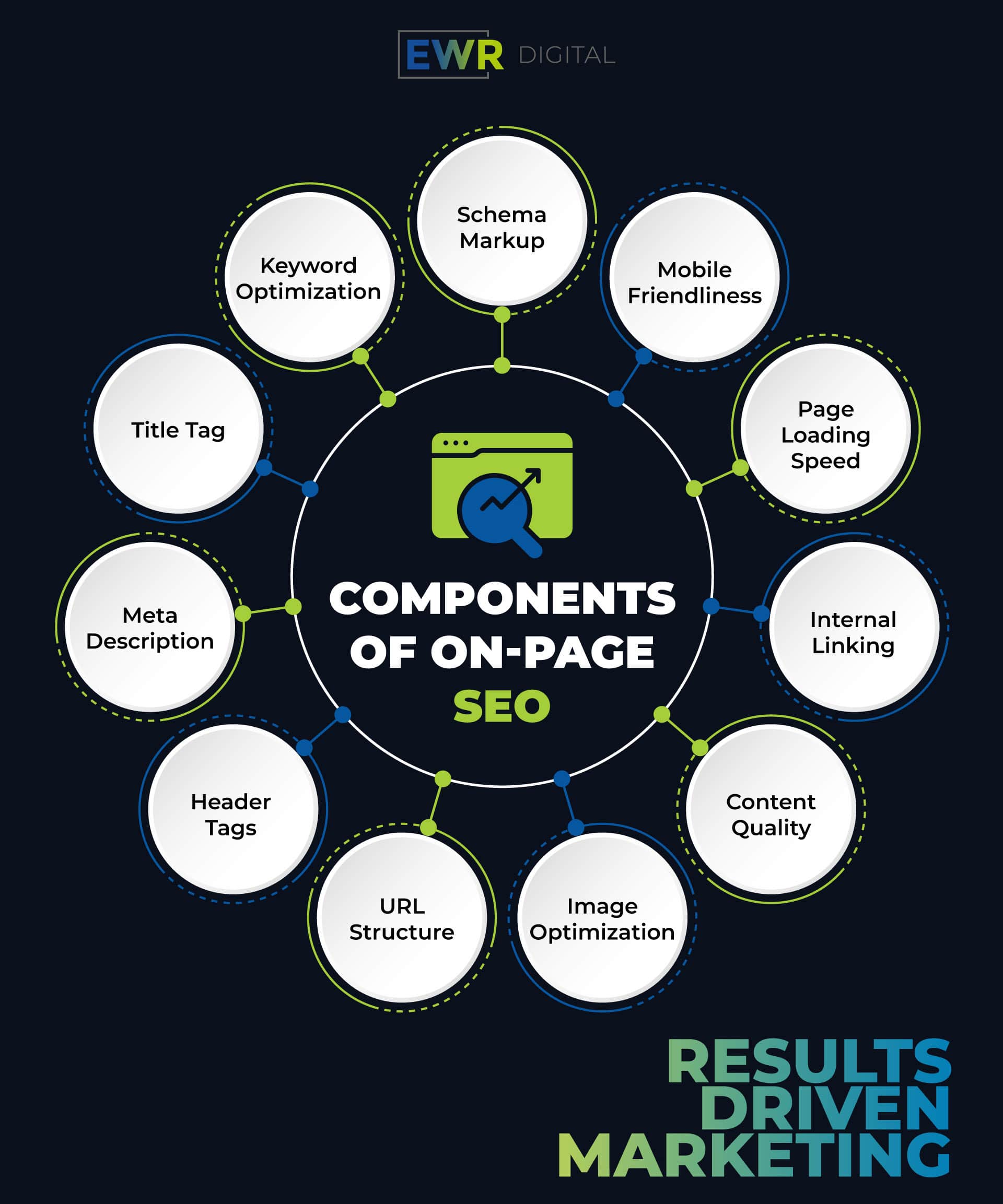 Keyword Optimization, Schema Markup, Mobile Friendliness, Page Loading Speed, Internal Linking, Content Quality, Image Optimization, URL Structure, Header Tags, Meta Description, Title tag