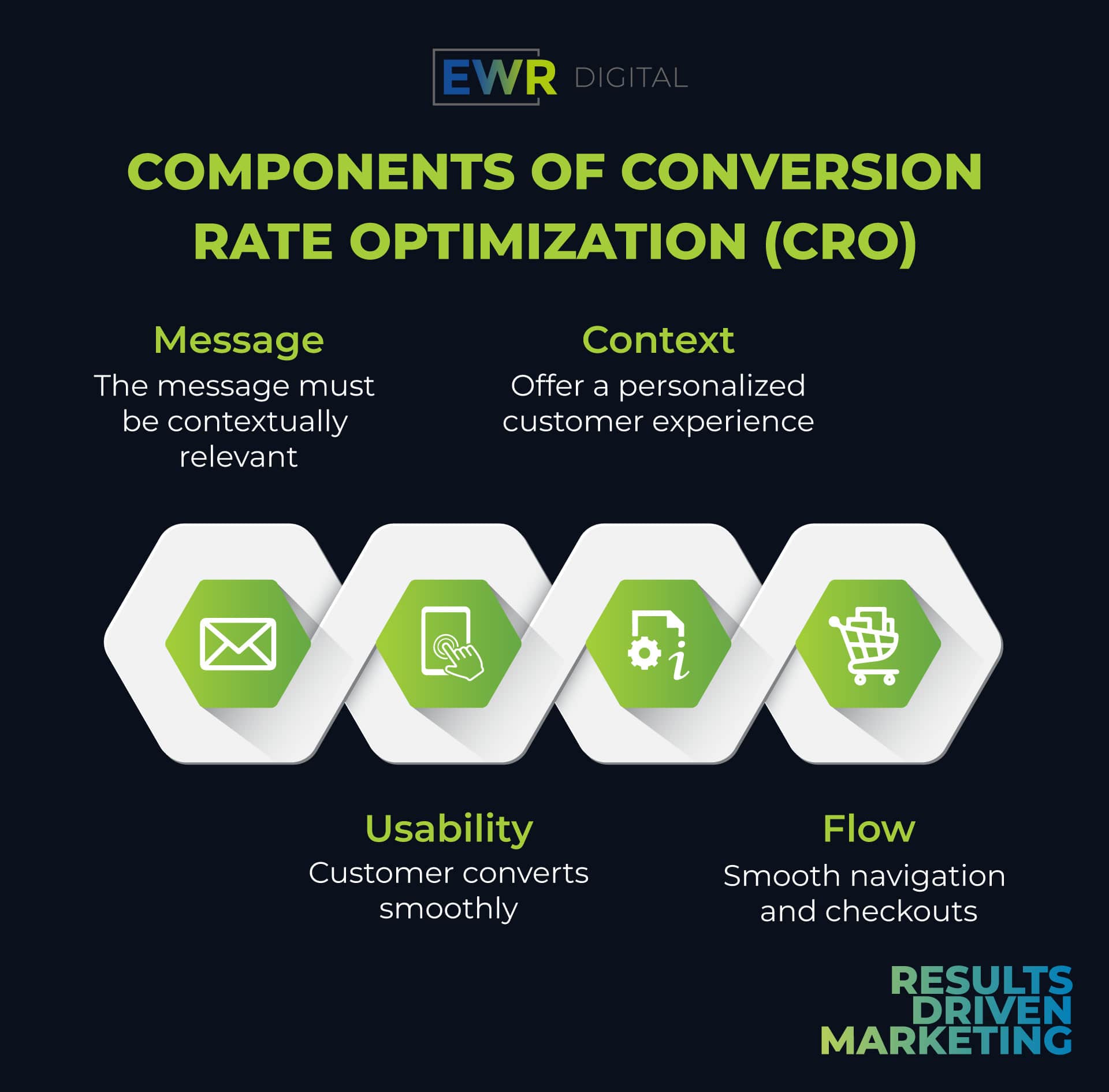 Componets of Conversion Rate Optimization CRO min