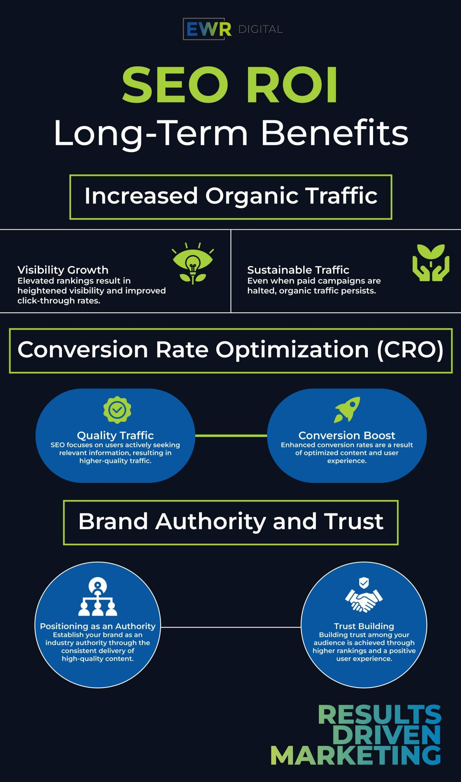 seo roi, long-term benefits, increased organic traffic, CRO, brand authority, trust