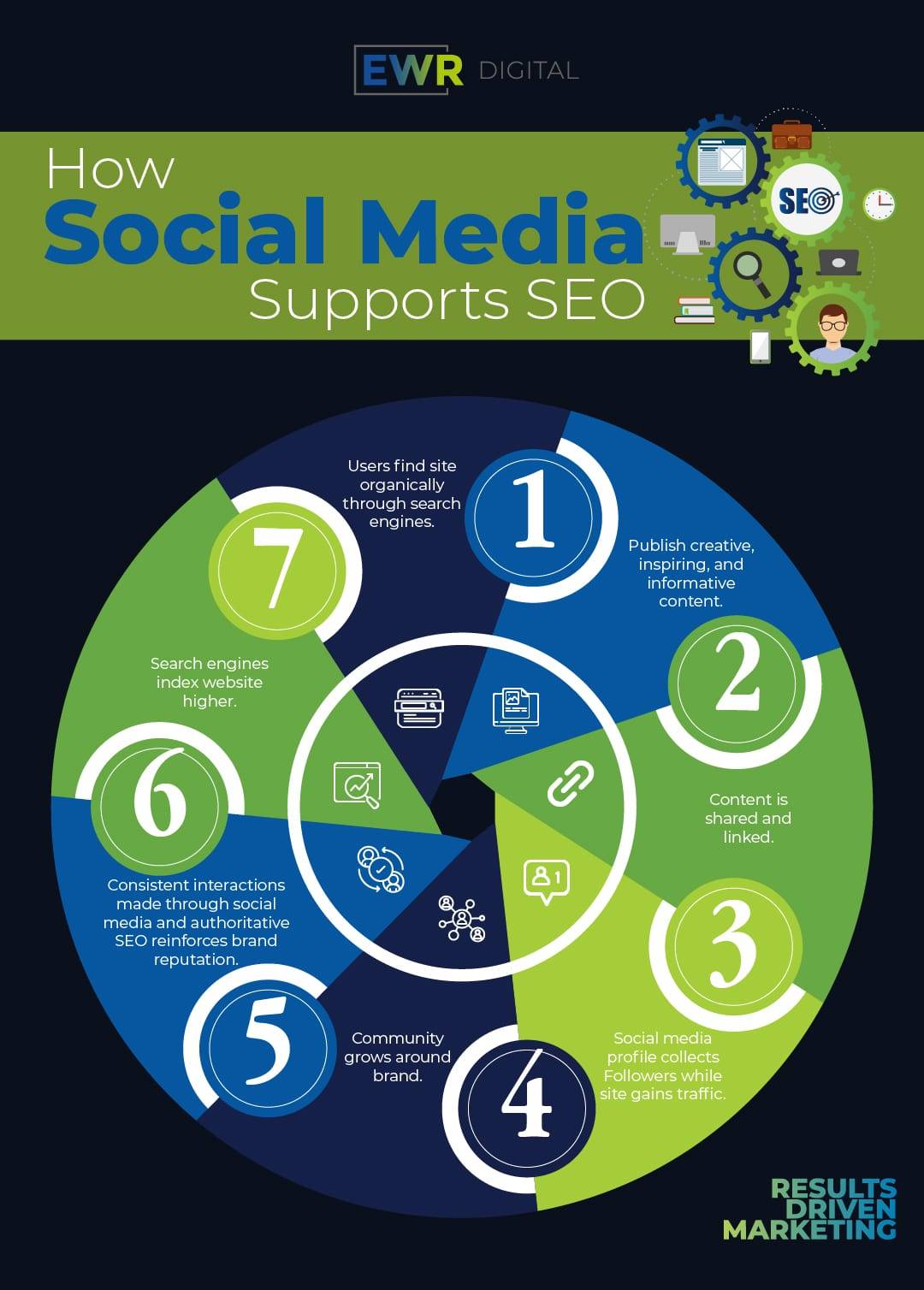 How Social Media Supports SEO: Content, Linked, Shared, Followers, Community, interactions, indexing