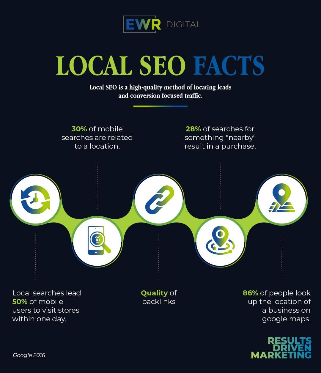 Local SEO Facts, Searches, mobile, location, local searches, quality backlinks, location, google maps, people searching