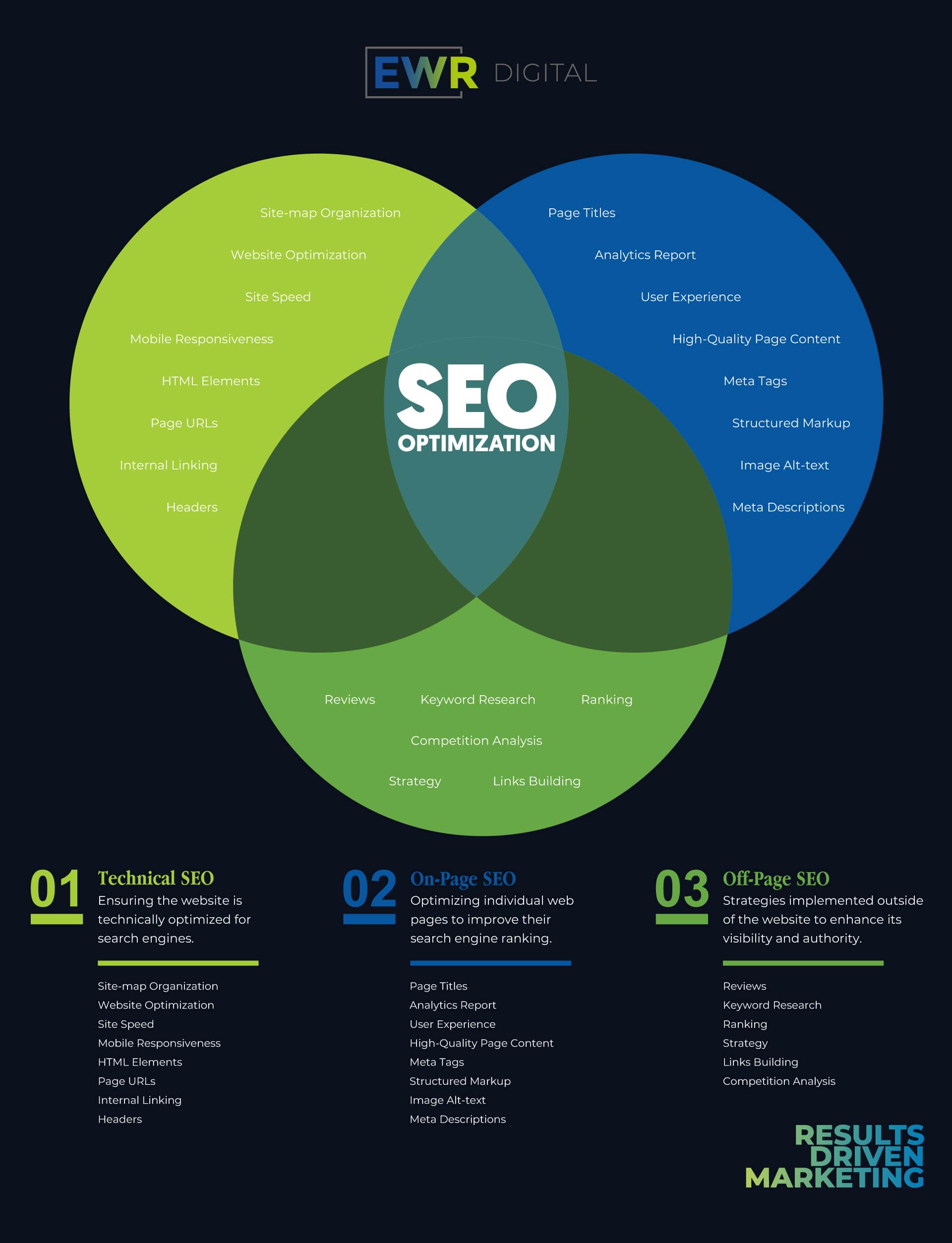 A Venn diagram depicting the overlap of Technical SEO, On page SEO, and Off page SEO components, showcasing the holistic nature of search engine optimization.
