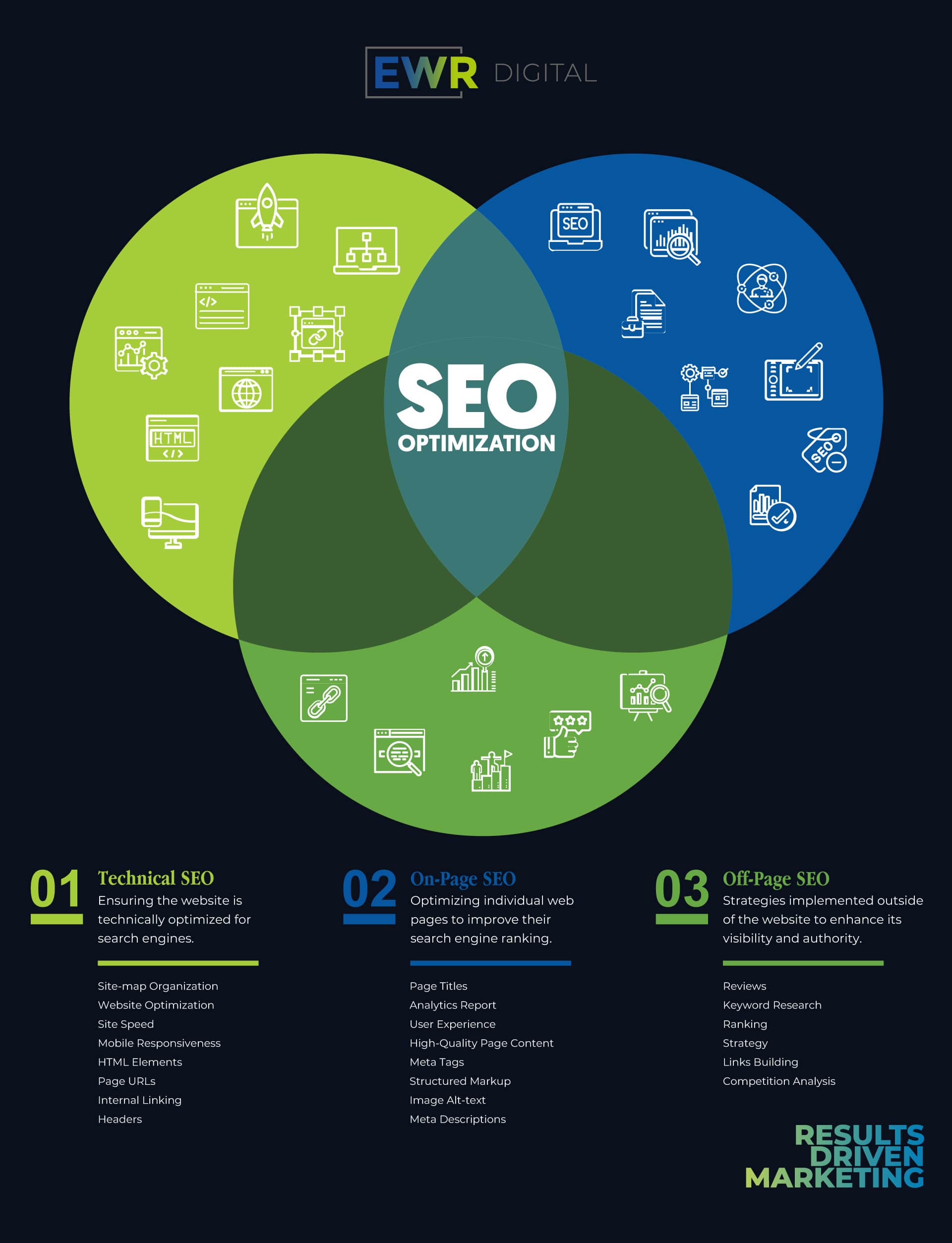 A Venn diagram illustrating the intersection of Technical SEO, Onpage SEO, and Offpage SEO aspects for comprehensive search engine optimization.