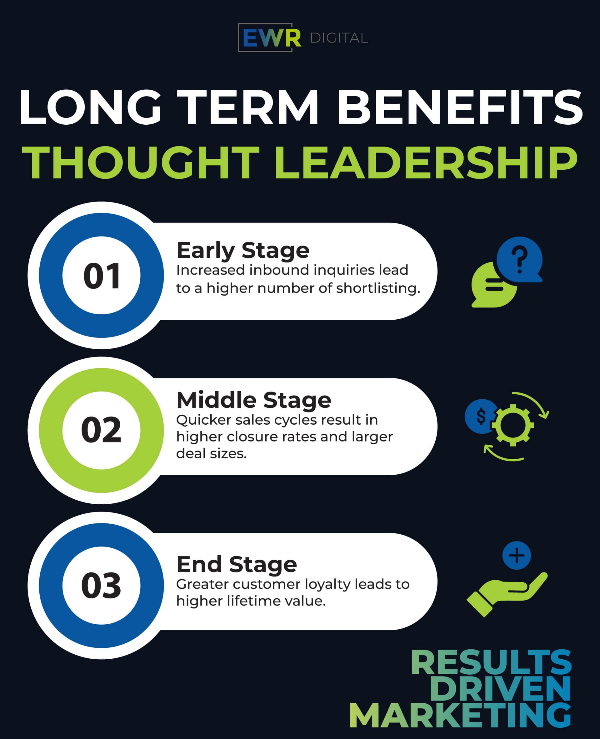 Thought Leadership Long-Term Benefits: Increased Inbound Leads, Quicker Sales Cycles, Greater Customer Loyalty, Higher Lifetime Value 