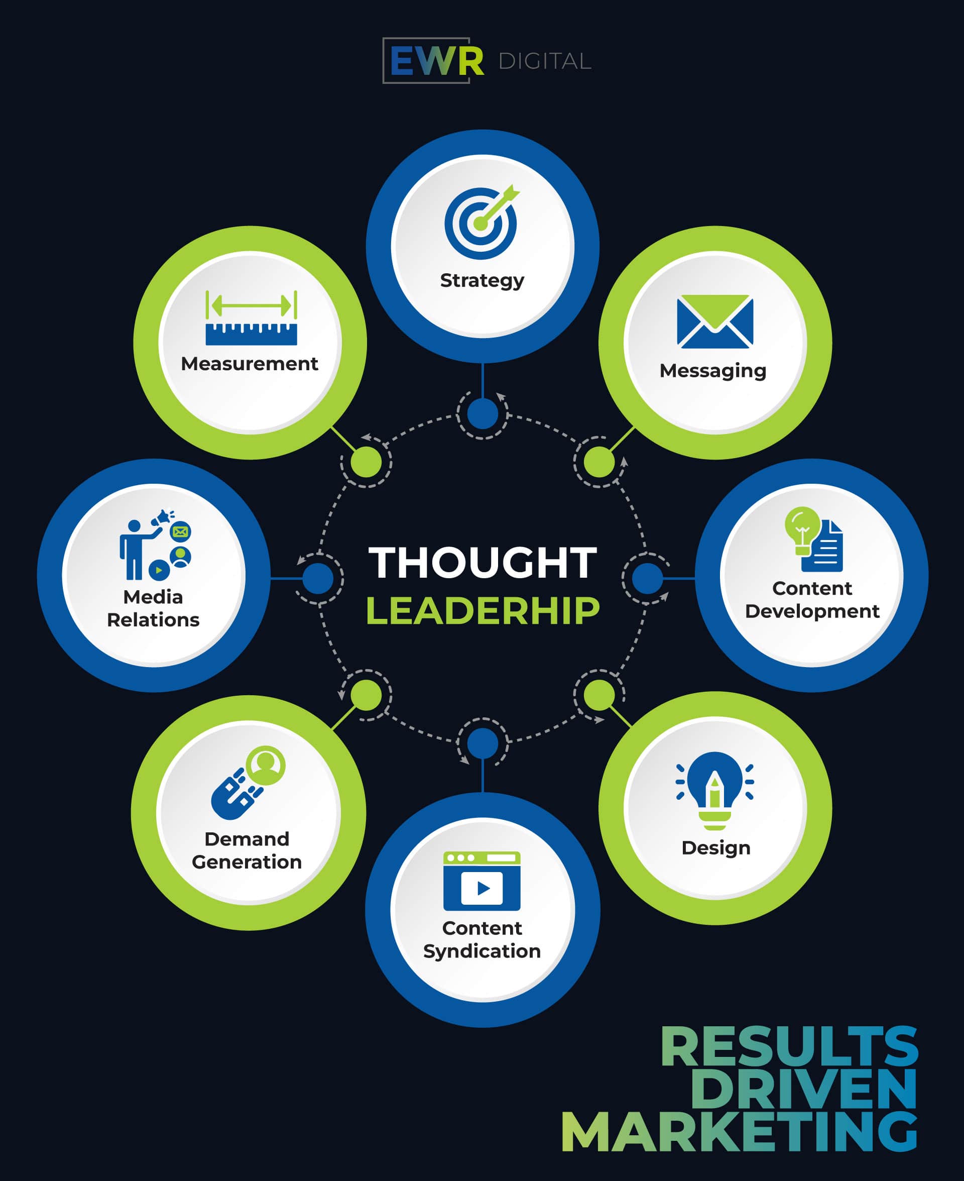 Thought Leadership Components, strategy, messaging, content development, design, content syndication, demand generation, media relations, measurement